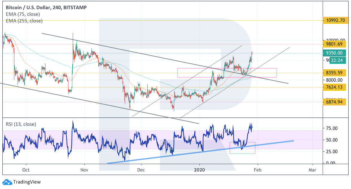 Анализ цен криптовалют: потенциал роста высок