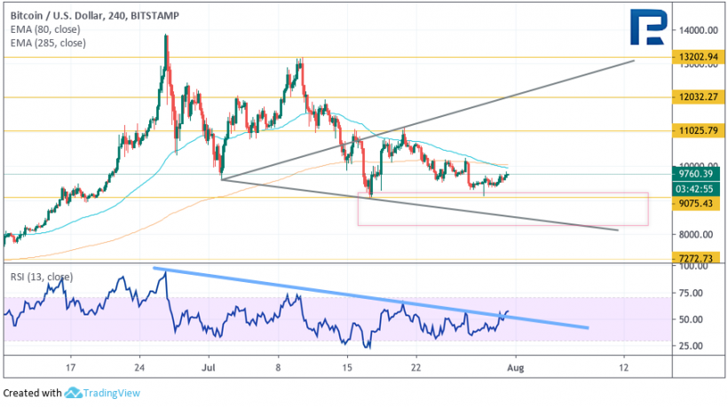 Анализ цен криптовалют: потенциал для продолжения роста сохраняется