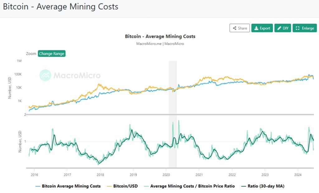 Bitcoin-Average-Mining-Costs-MacroMicro-Google-Chrome
