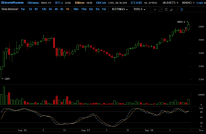“Цифровое золото” уверенно восстанавливается, возвращаясь к отметкам выше $4000