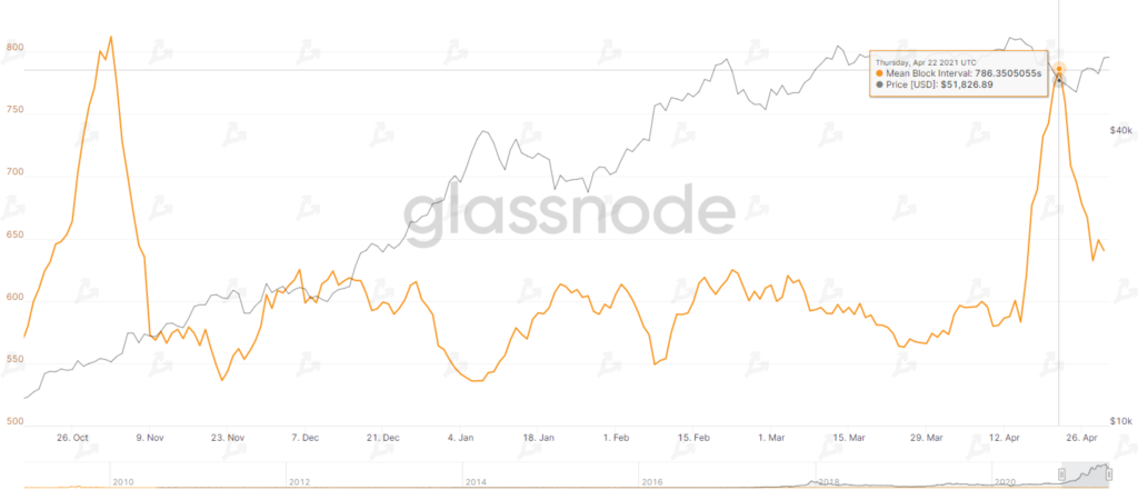 Апрель 2021 в цифрах: индекс доминирования биткоина ниже 50%, Dogecoin в топ-5, USDT на Tron в лидерах