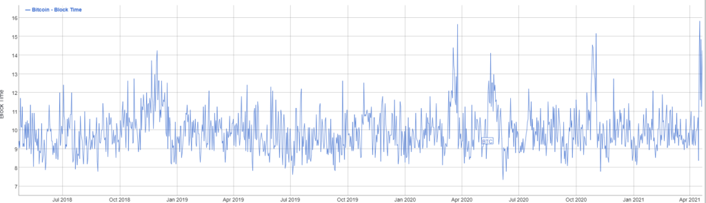 Обвал хешрейта, перегретый рынок и каскад ликвидаций: что провоцирует снижение цены биткоина