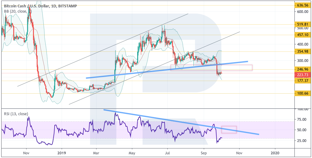 Анализ цен криптовалют: рынок продолжают контролировать «медведи»