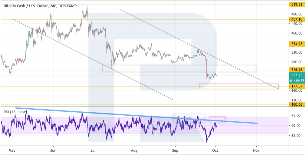 Анализ цен криптовалют: рынок продолжают контролировать «медведи»