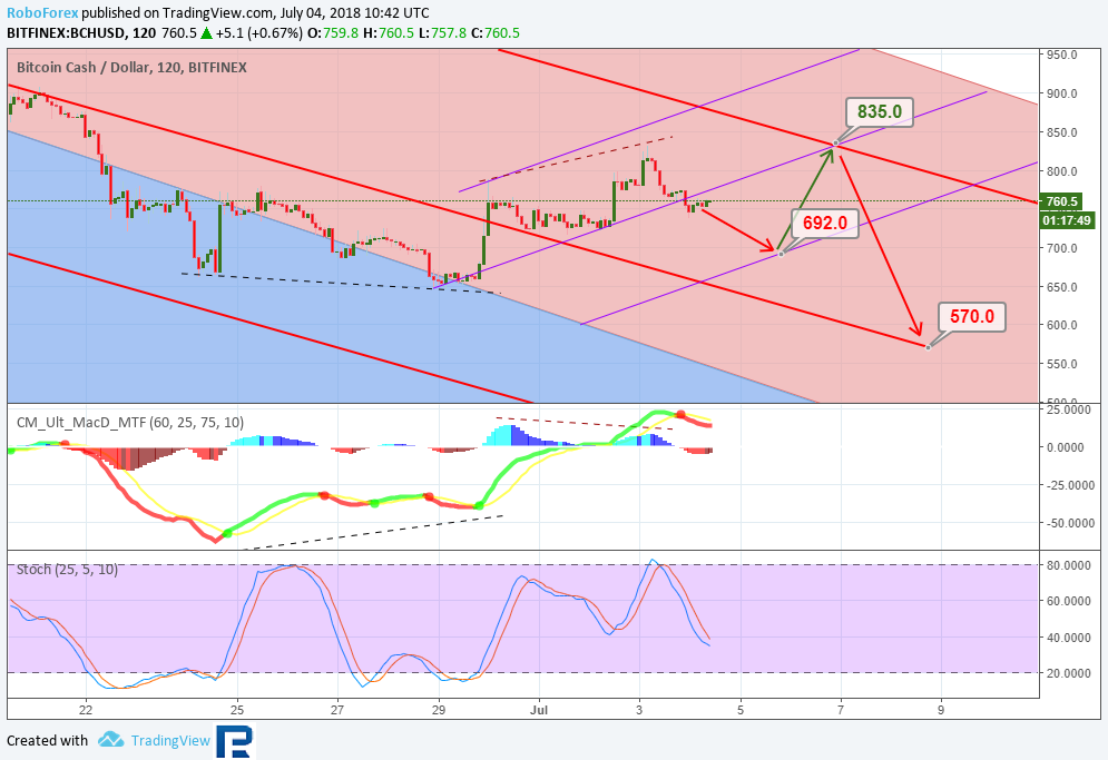 Анализ цен альткоинов: восходящая динамика