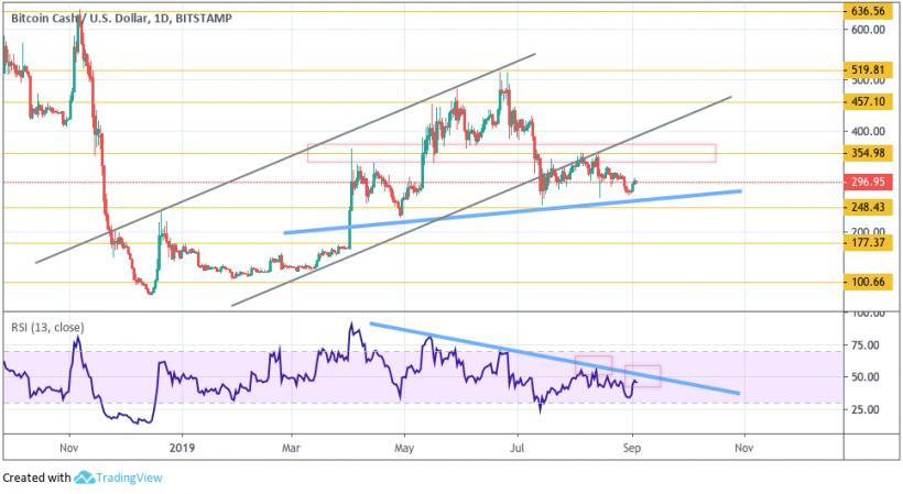 Анализ цен криптовалют: на рынке неопределенность, но у альткоинов все плохо