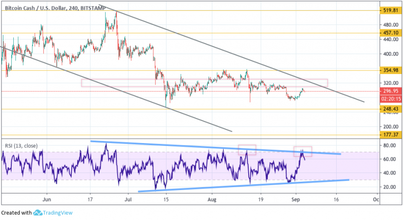 Анализ цен криптовалют: на рынке неопределенность, но у альткоинов все плохо