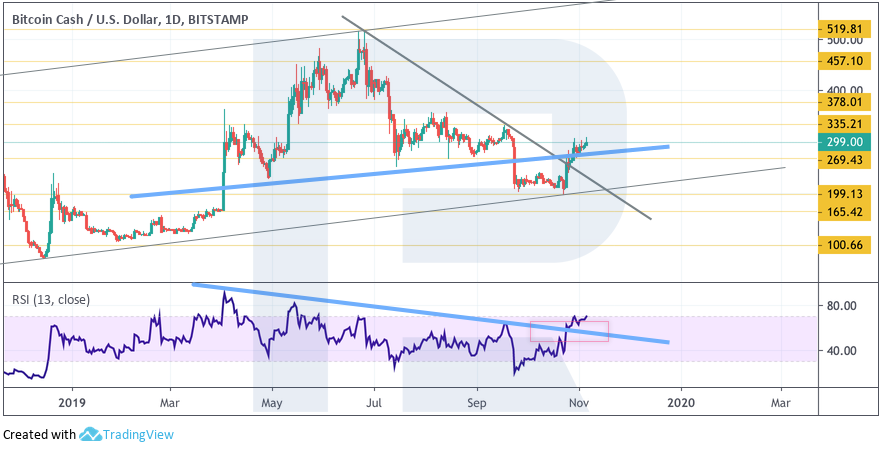 Анализ цен криптовалют: в боковом движении