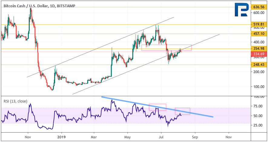 Анализ цен криптовалют: есть вероятность ралли альткоинов