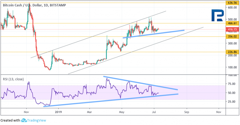Анализ цен криптовалют: тренд на повышение, но не для всех