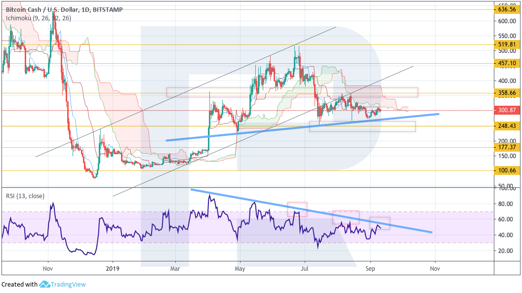 Анализ цен криптовалют: риски снижения рынка возрастают