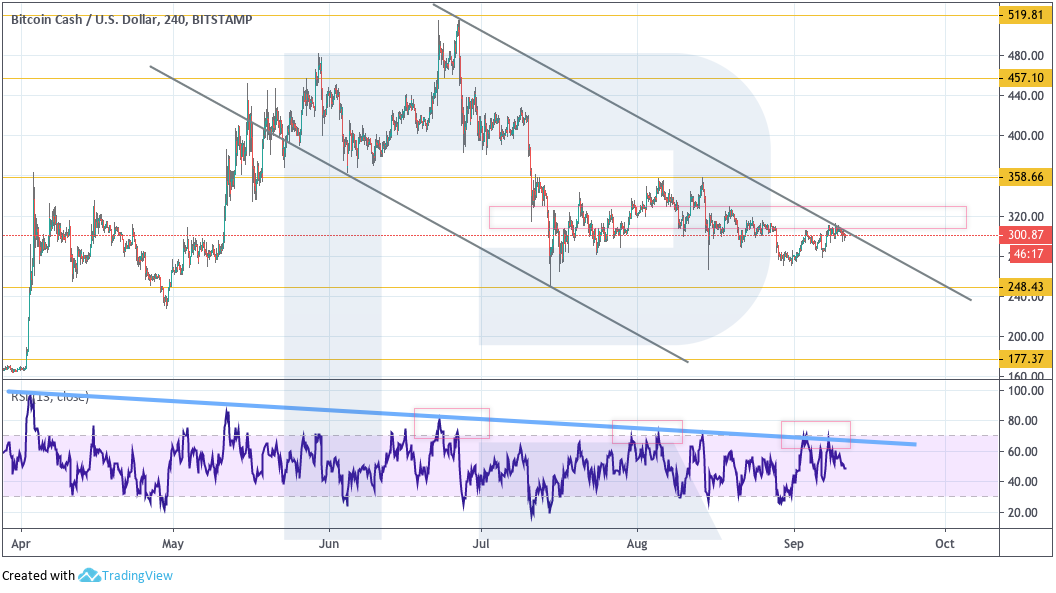 Анализ цен криптовалют: риски снижения рынка возрастают