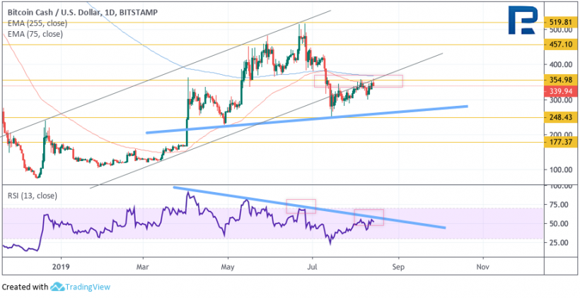 Анализ цен криптовалют: биткоин выглядит плохо, альткоины еще хуже