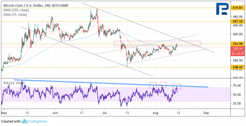 Анализ цен криптовалют: биткоин выглядит плохо, альткоины еще хуже