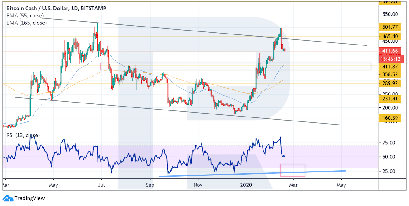 Анализ цен криптовалют: снижение даст шанс докупить еще BTC