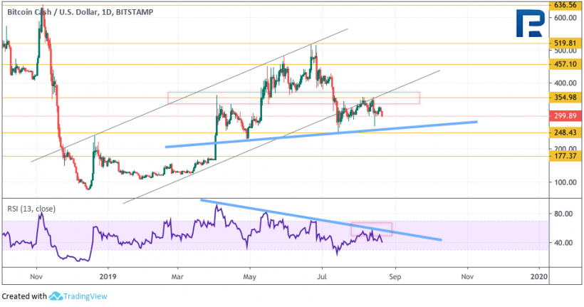 Анализ цен криптовалют: биткоин готов к росту, чего нельзя сказать об альткоинах