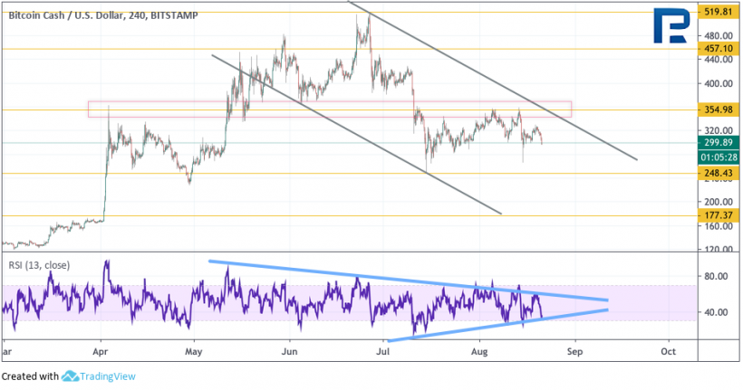 Анализ цен криптовалют: биткоин готов к росту, чего нельзя сказать об альткоинах