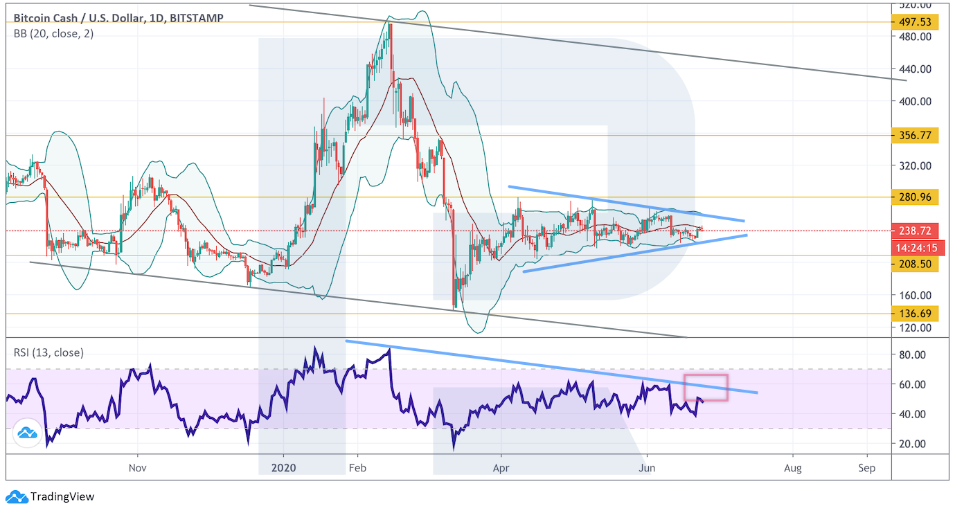 Анализ цен криптовалют: давление продавцов не ослабевает