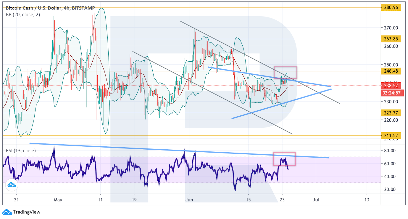 Анализ цен криптовалют: давление продавцов не ослабевает