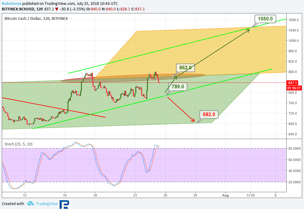 Анализ цен альткоинов: зона турбулентности в пределах видимости