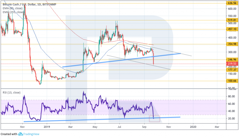 Анализ цен криптовалют: следующая возможная остановка для биткоина — $7030