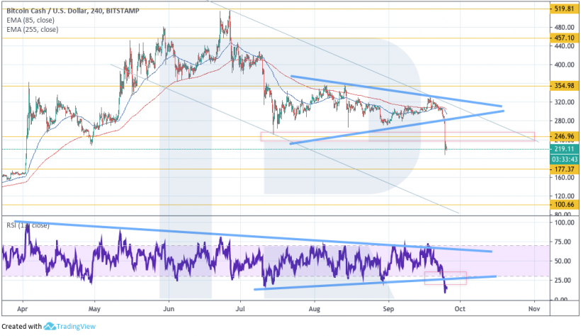 Анализ цен криптовалют: следующая возможная остановка для биткоина — $7030