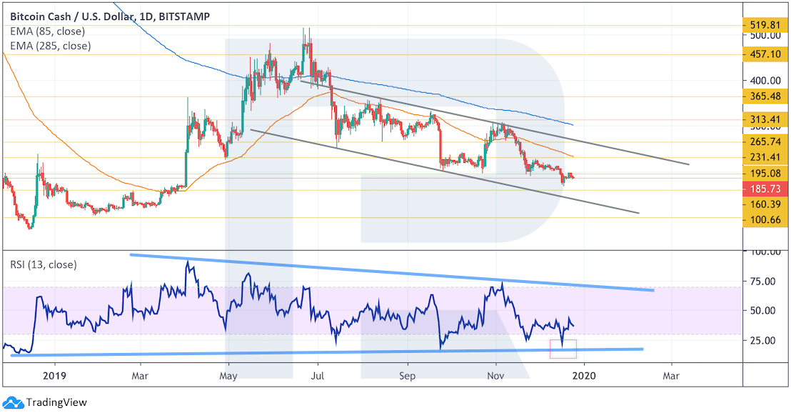Анализ цен криптовалют: до полноценного разворота еще далеко