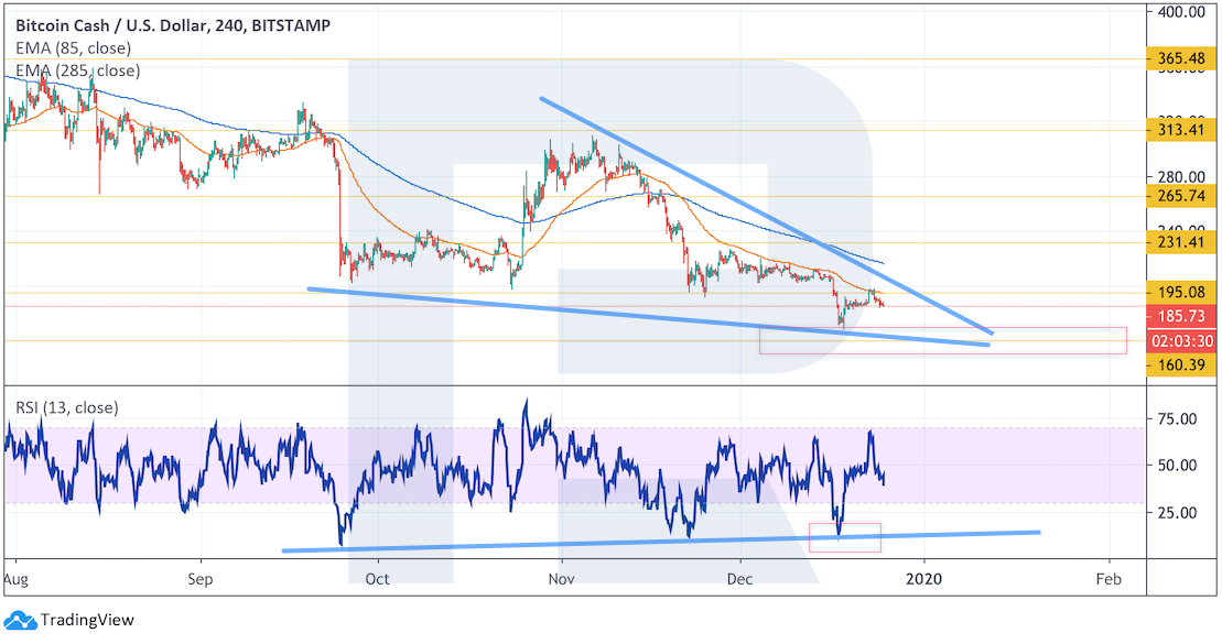 Анализ цен криптовалют: до полноценного разворота еще далеко