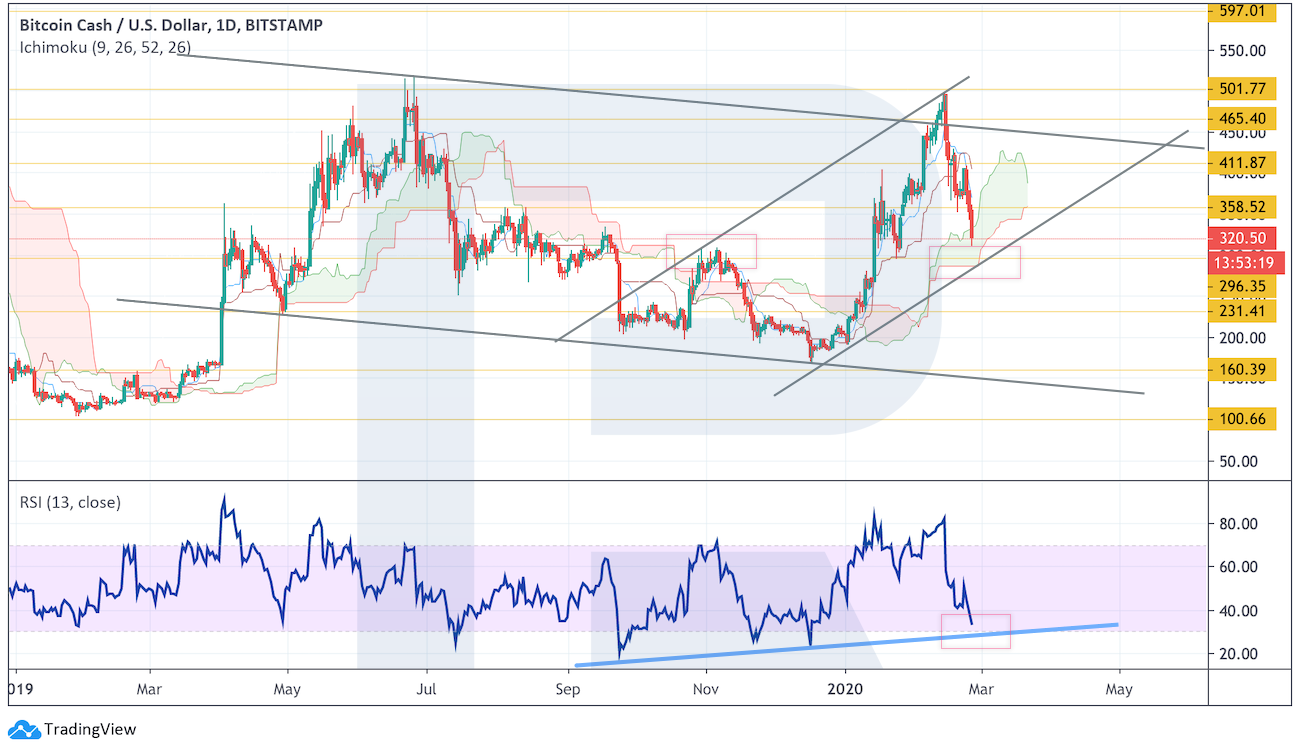 Анализ цен криптовалют: есть вероятность продолжения коррекции