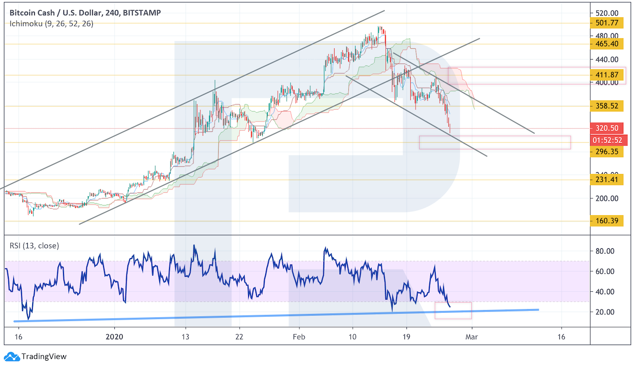 Анализ цен криптовалют: есть вероятность продолжения коррекции