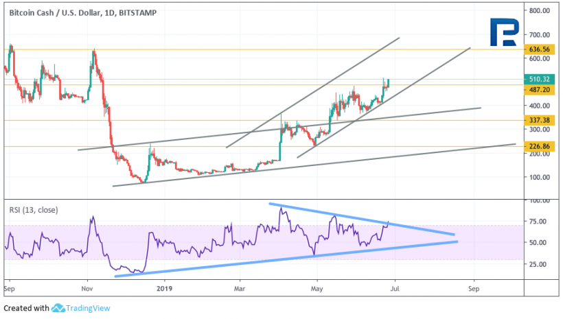 Анализ цен криптовалют: бычьи настроения могут поднять биткоин на новые высоты
