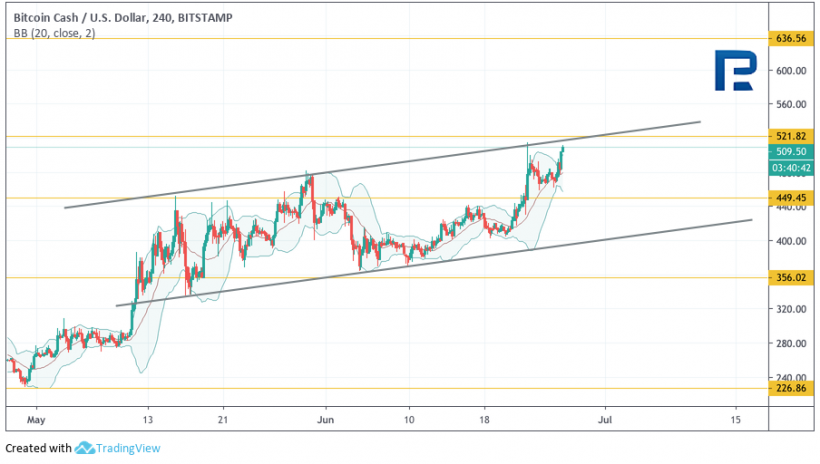 Анализ цен криптовалют: бычьи настроения могут поднять биткоин на новые высоты
