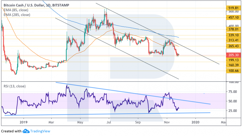 Анализ цен криптовалют: следующая возможная остановка Ethereum расположена на уровне $120