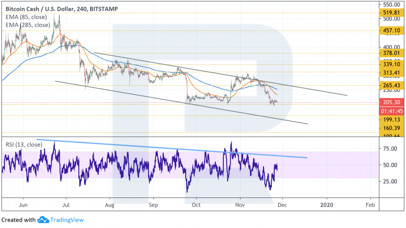 Анализ цен криптовалют: следующая возможная остановка Ethereum расположена на уровне $120