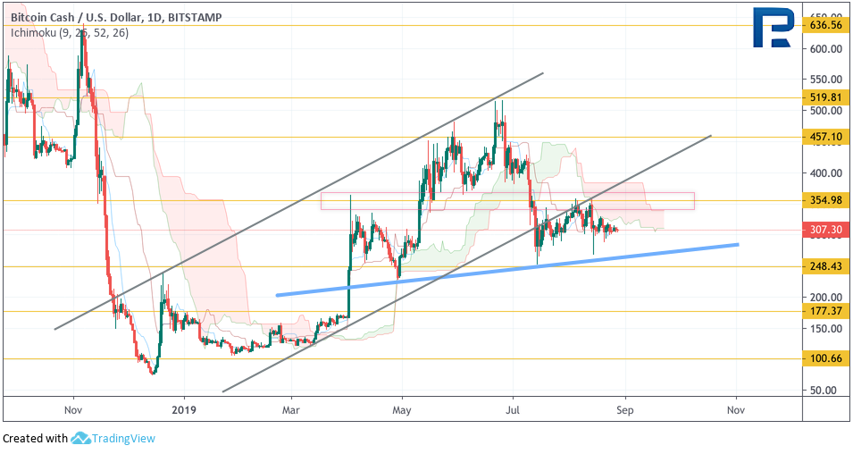 Анализ цен криптовалют: биткоин сохраняет важный уровень поддержки, давление на альткоины продолжается