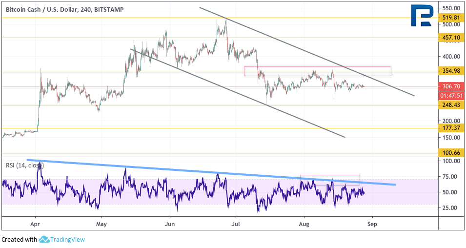 Анализ цен криптовалют: биткоин сохраняет важный уровень поддержки, давление на альткоины продолжается