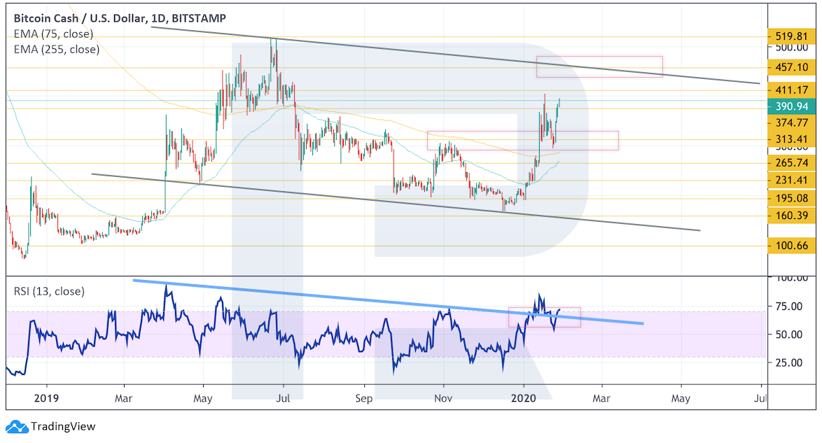 Анализ цен криптовалют: потенциал роста высок