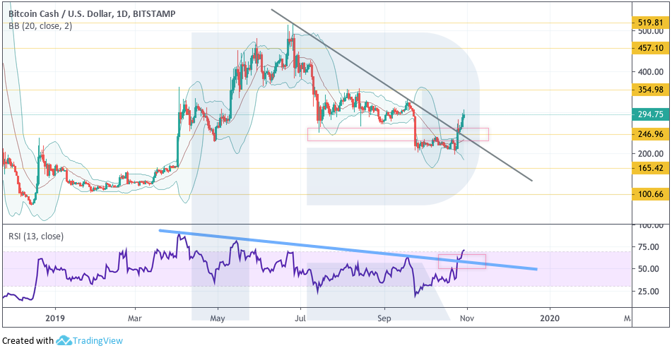 Анализ цен криптовалют: в ожидании нового подъема