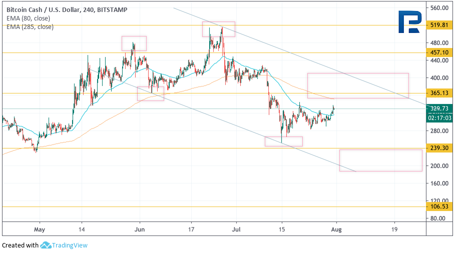 Анализ цен криптовалют: потенциал для продолжения роста сохраняется