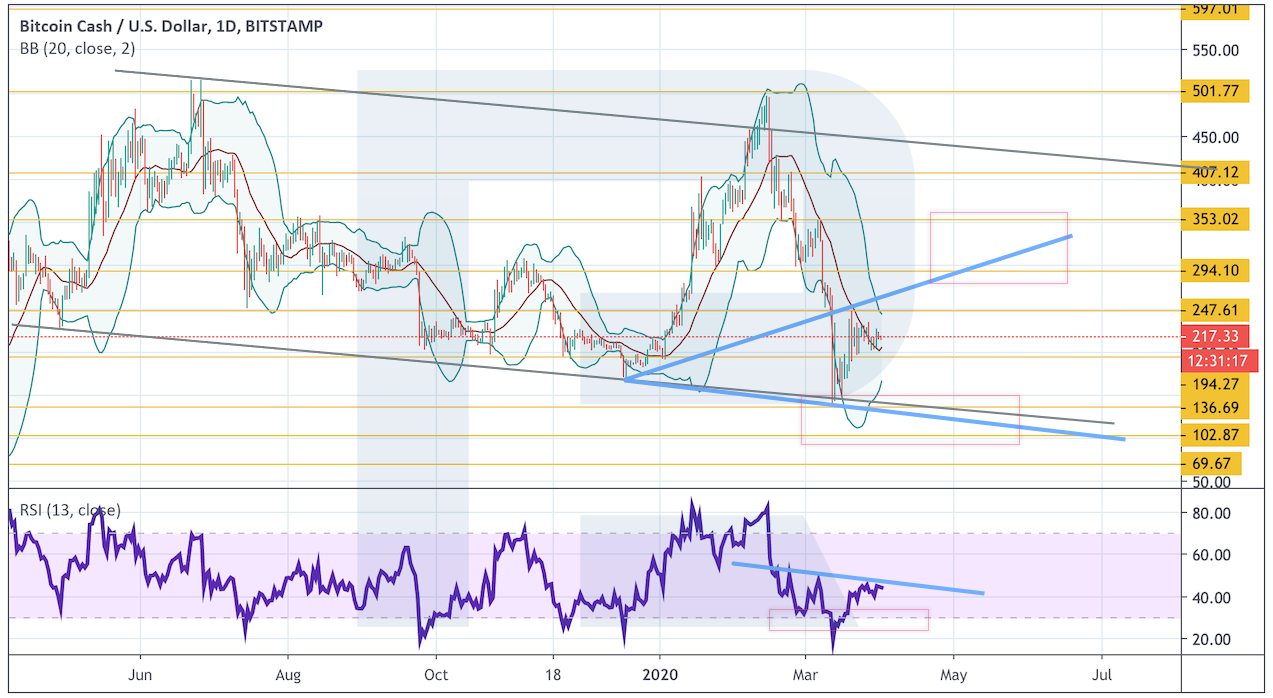 Анализ цен криптовалют: вероятное падение как предвестник будущего роста