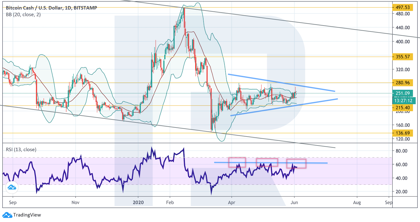 Анализ цен криптовалют: для начала ралли нужно преодолеть уровень $10 565