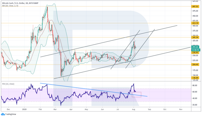 Анализ цен криптовалют: котировки биткоина формируют бычьи паттерны