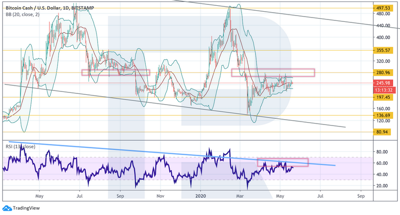 Анализ цен криптовалют: для устойчивого роста биткоину необходим отскок вниз