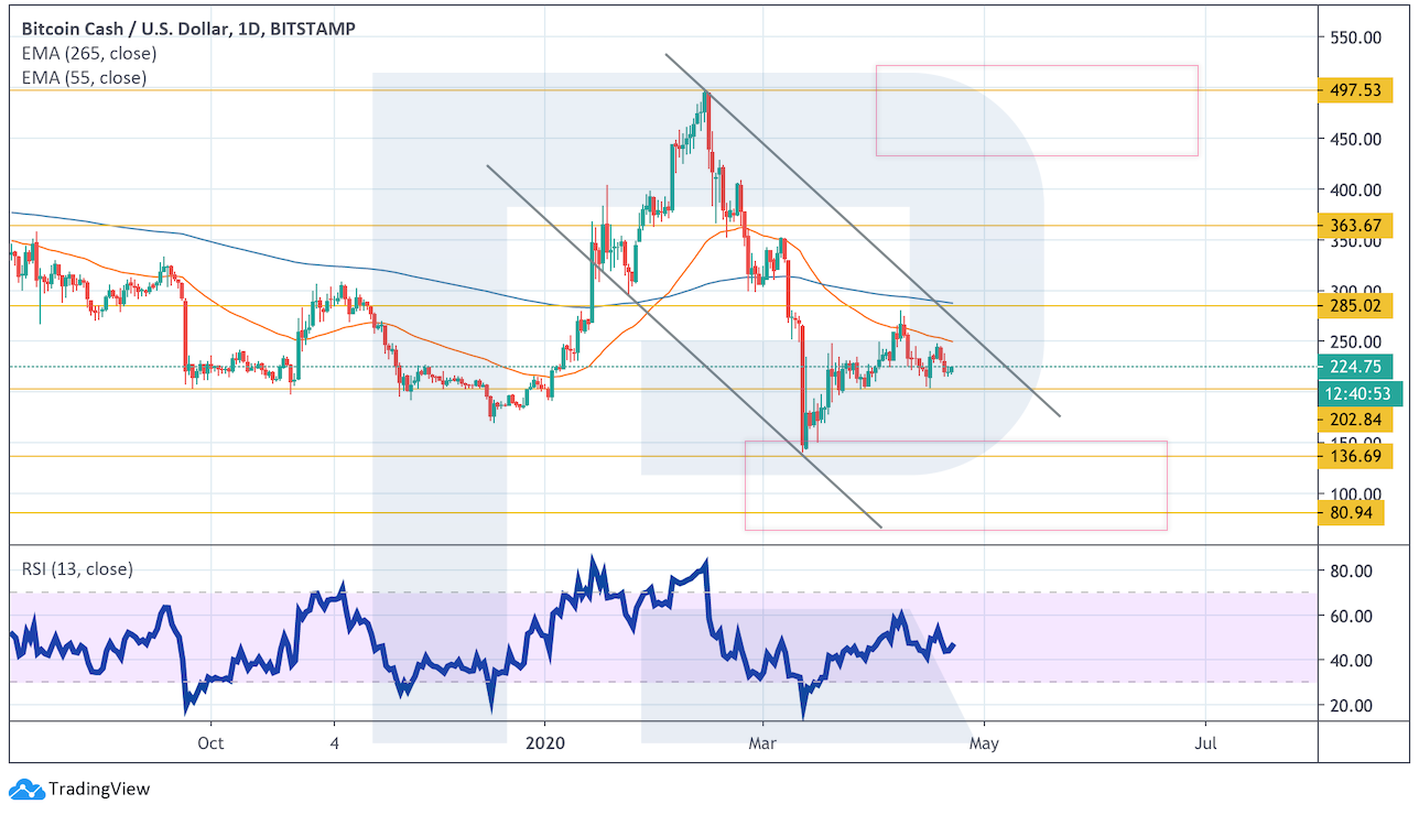 Анализ цен криптовалют: потенциал для снижения сохраняется