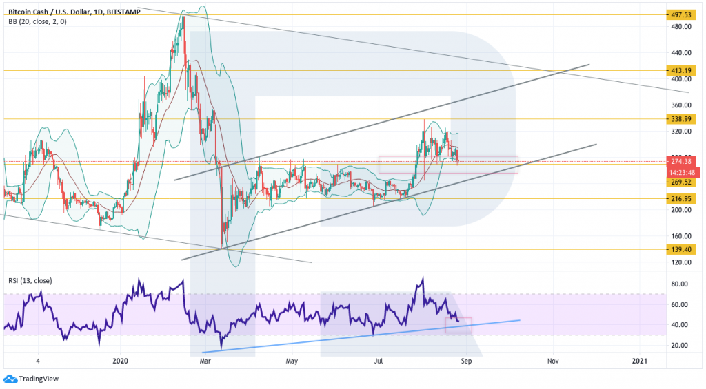 Анализ цен криптовалют: коррекция биткоина может продолжиться