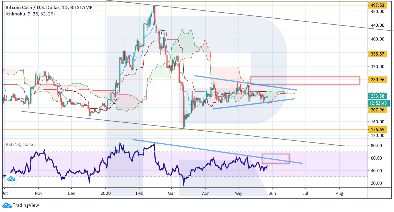 Анализ цен криптовалют: нельзя исключать еще одного сильного снижения рынка