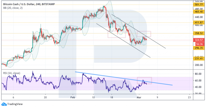 Анализ цен криптовалют: давление медведей сохраняется