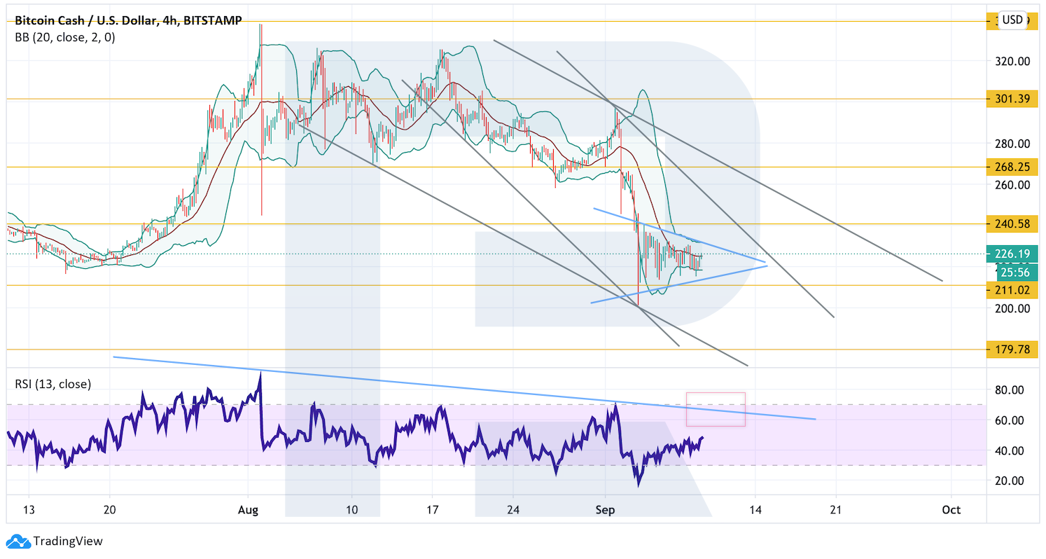 Анализ цен криптовалют: коррекция на рынке продолжается