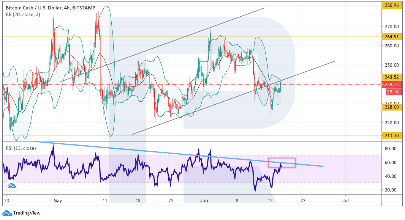 Анализ цен криптовалют: не стоит исключать падения к отметке $6320