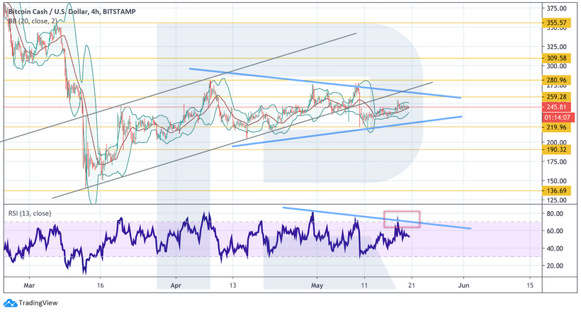 Анализ цен криптовалют: для устойчивого роста биткоину необходим отскок вниз